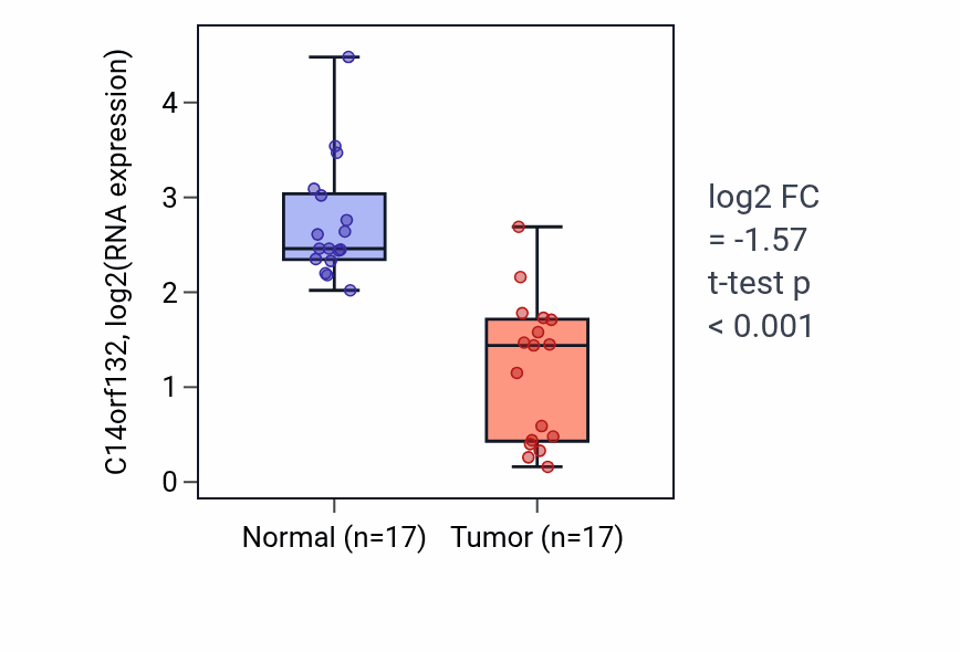 Tumor-vs-normal expression box plot for C14orf132 in COAD.