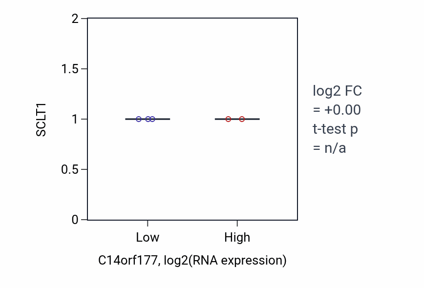 Box plot of SCLT1 in C14orf177-low vs C14orf177-high samples in SKIN.