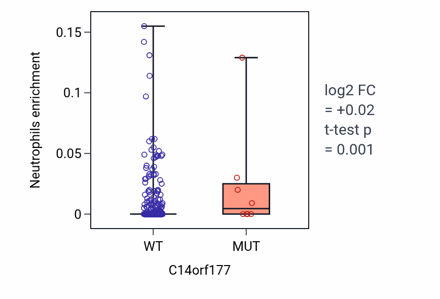 Box plot of Neutrophils in C14orf177-low vs C14orf177-high samples in UCEC.