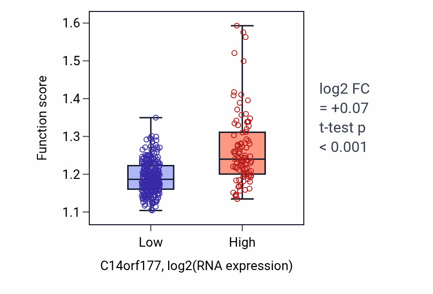 Box plot of Negative regulation of supramolecular fiber organization in C14orf177-low vs C14orf177-high samples in STAD.