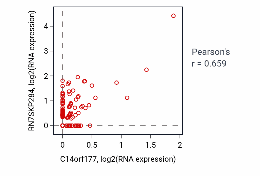 Per-sample scatter of C14orf177 vs RN7SKP284 in UCEC (Pearson r = 0.66).
