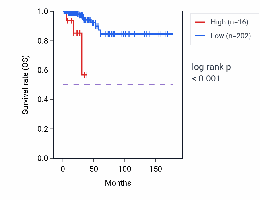 Kaplan&ndash;Meier survival curve for C14orf177 RNA expression in THCA: high vs low expression groups.