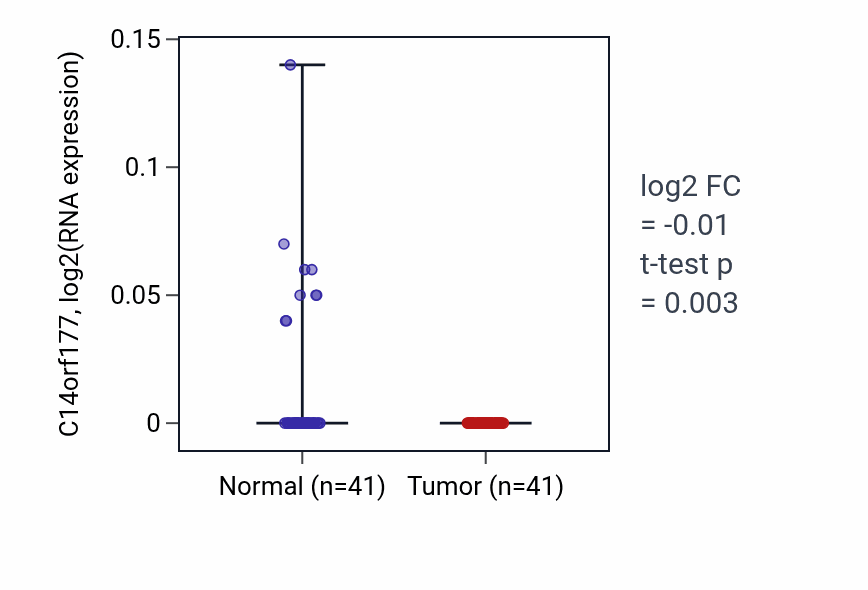 Tumor-vs-normal expression box plot for C14orf177 in THCA.