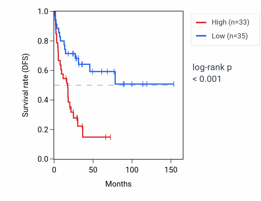 Kaplan&ndash;Meier survival curve for C14orf178 RNA expression in ACC: high vs low expression groups.