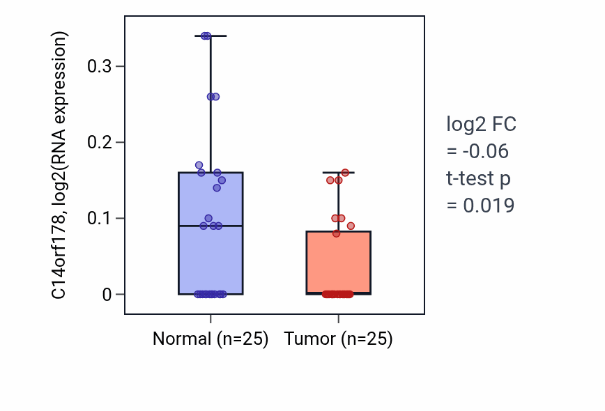 Tumor-vs-normal expression box plot for C14orf178 in HNSC.