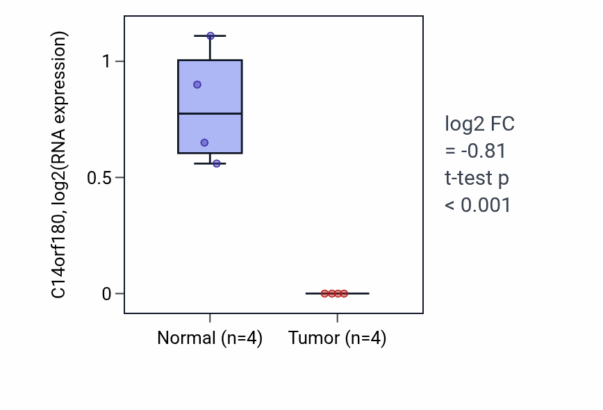 Tumor-vs-normal expression box plot for C14orf180 in THCA.