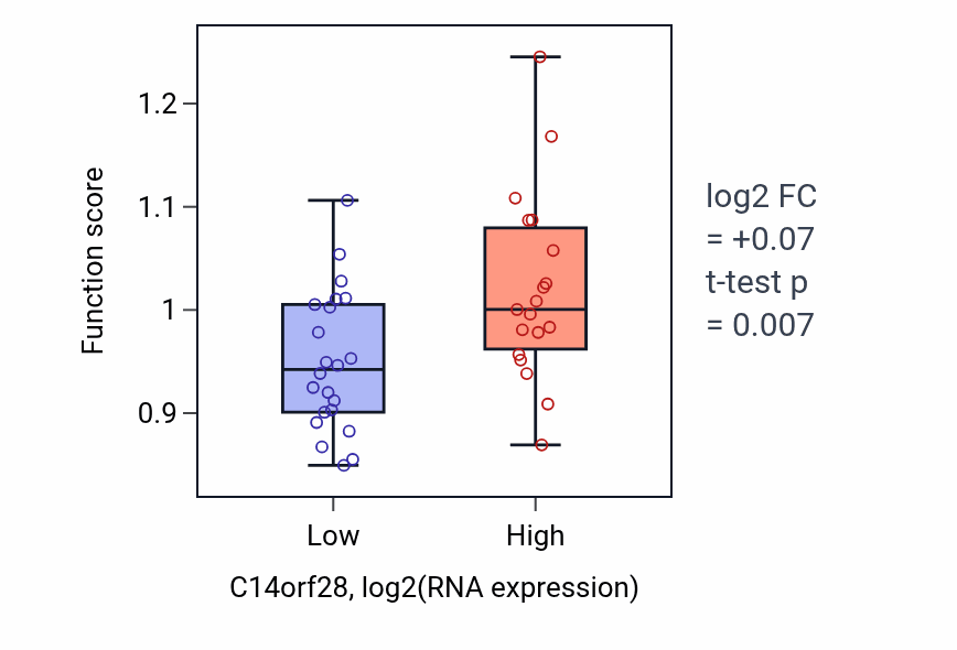 Box plot of Vesicle tethering to Golgi in C14orf28-low vs C14orf28-high samples in STOMACH.