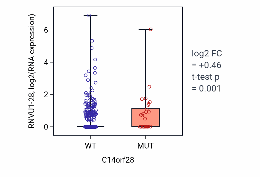 Box plot of RNVU1-28 in C14orf28-low vs C14orf28-high samples in UCEC.