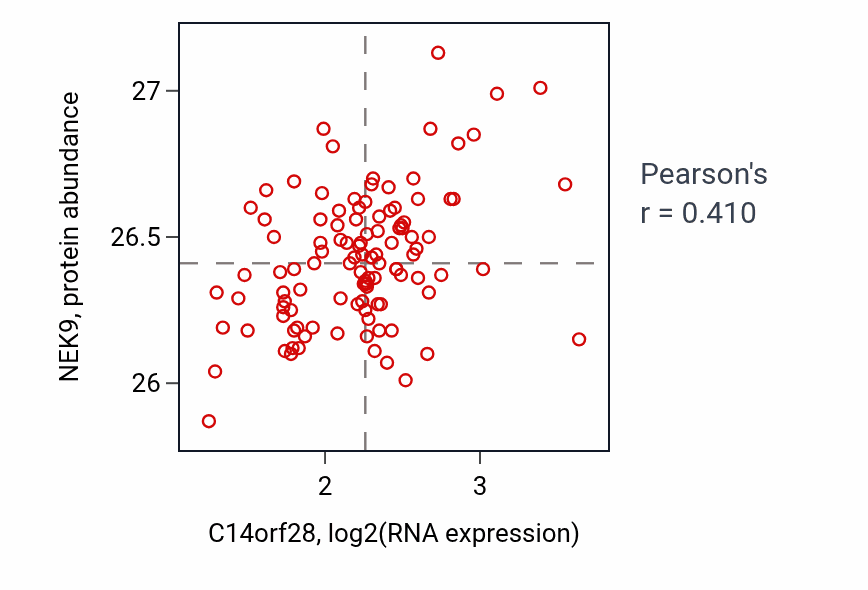 Per-sample scatter of C14orf28 vs NEK9 in LUAD (Pearson r = 0.41).