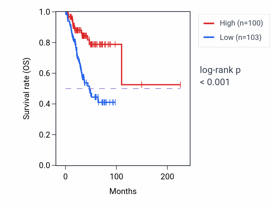 Kaplan&ndash;Meier survival curve for C14orf28 RNA expression in UCEC: high vs low expression groups.