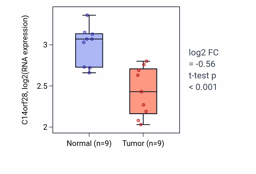 Tumor-vs-normal expression box plot for C14orf28 in THCA.