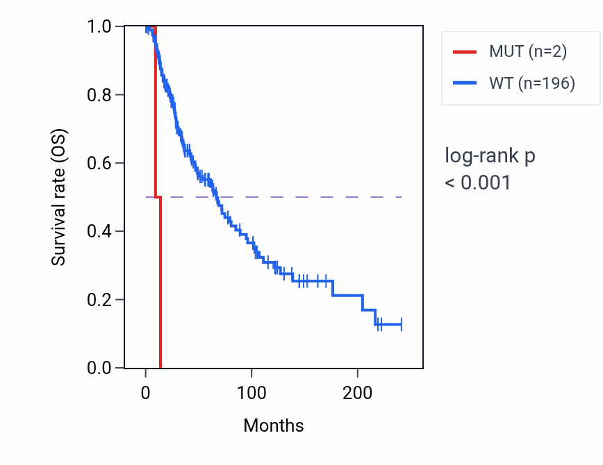Kaplan&ndash;Meier survival curve for C14orf28 mutant vs wild-type samples in SKCM.