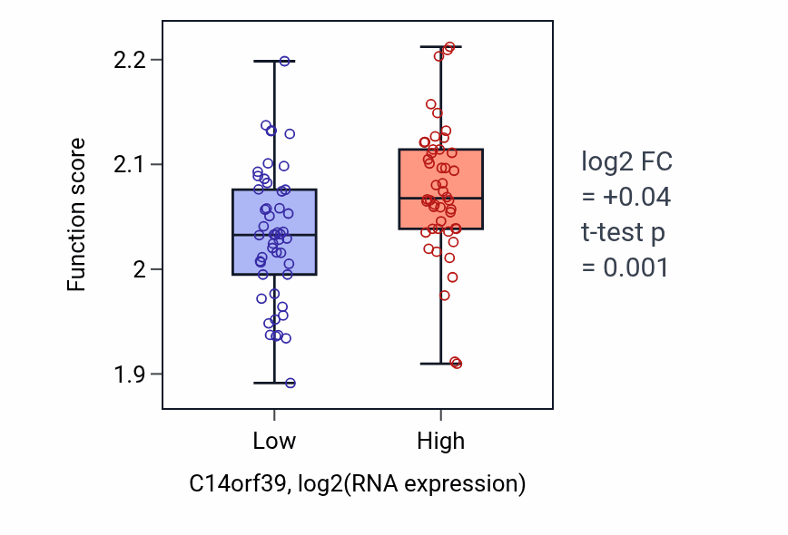 Box plot of Negative regulation of syncytium formation by plasma membrane fusion in C14orf39-low vs C14orf39-high samples in BLOOD_Leukemia.