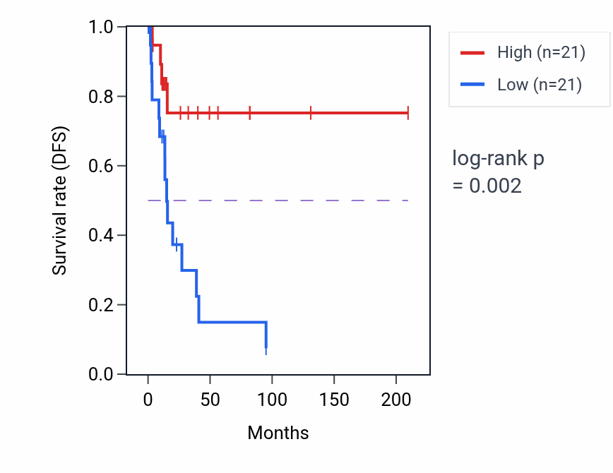 Kaplan&ndash;Meier survival curve for C14orf39 RNA expression in CESC: high vs low expression groups.