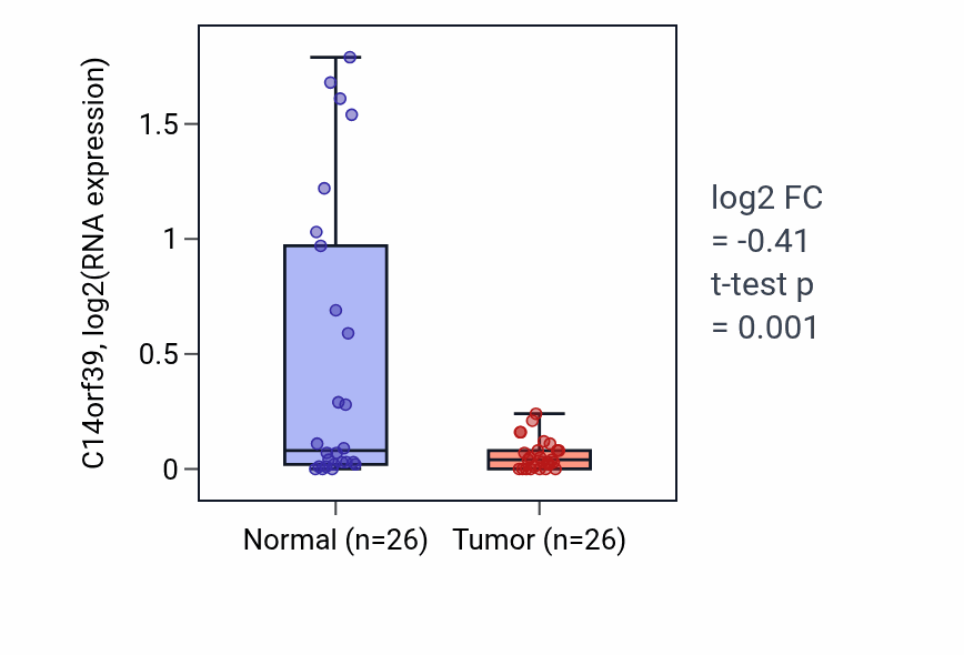 Tumor-vs-normal expression box plot for C14orf39 in STAD.