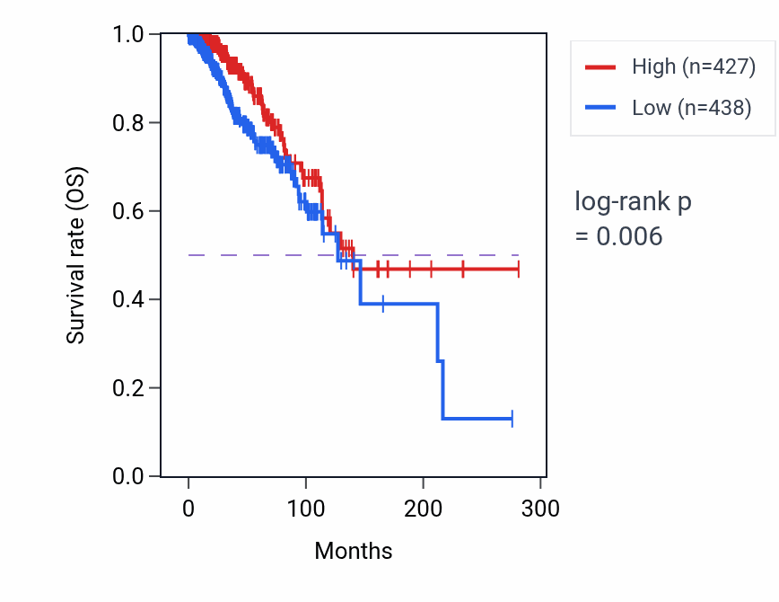 Kaplan&ndash;Meier survival curve for C14orf93 RNA expression in BRCA: high vs low expression groups.