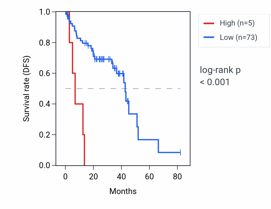 Kaplan&ndash;Meier survival curve for C15orf32 RNA expression in UVM: high vs low expression groups.