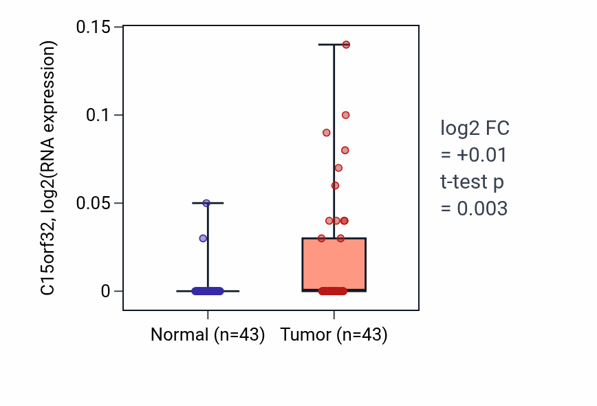 Tumor-vs-normal expression box plot for C15orf32 in HNSC.