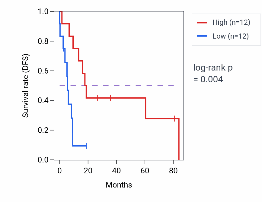 Kaplan&ndash;Meier survival curve for C15orf40 RNA expression in UCS: high vs low expression groups.