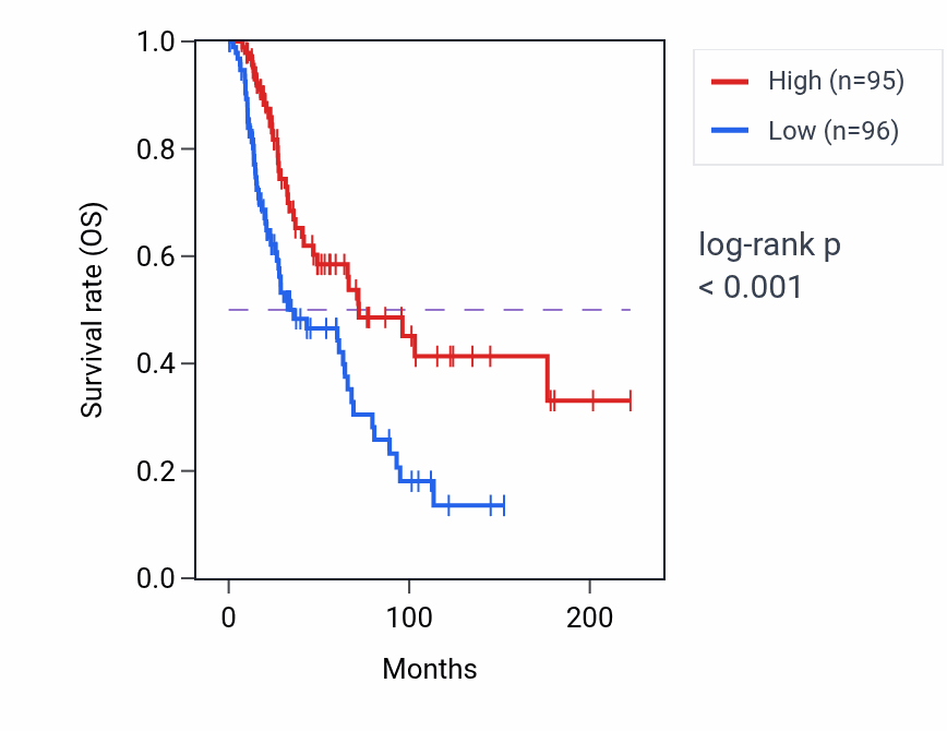 Kaplan&ndash;Meier survival curve for C15orf48 RNA expression in SKCM: high vs low expression groups.