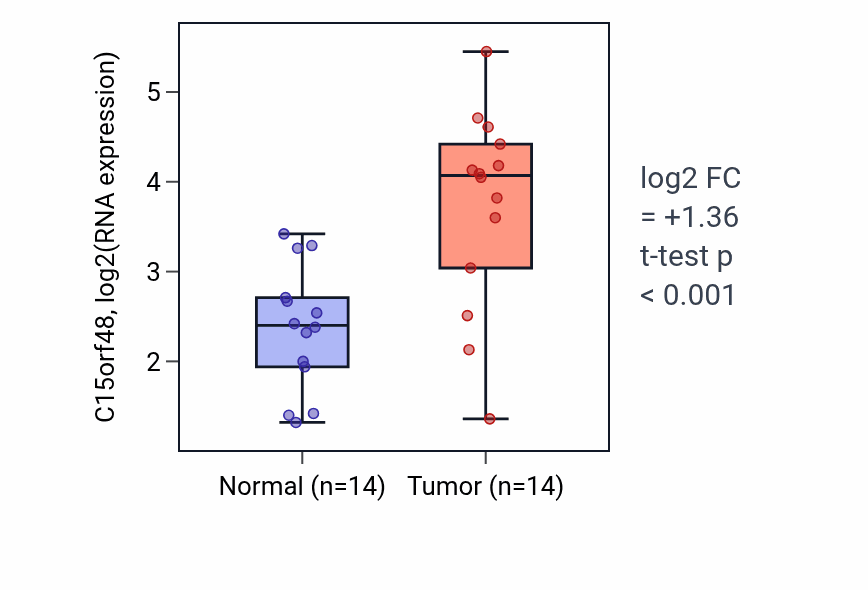 Tumor-vs-normal expression box plot for C15orf48 in KIRC.