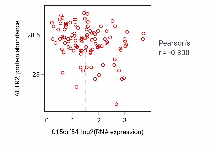 Per-sample scatter of C15orf54 vs ACTR2 in PDAC (Pearson r = -0.30).
