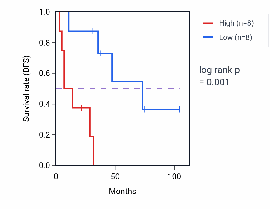 Kaplan&ndash;Meier survival curve for C15orf54 RNA expression in SCLC: high vs low expression groups.