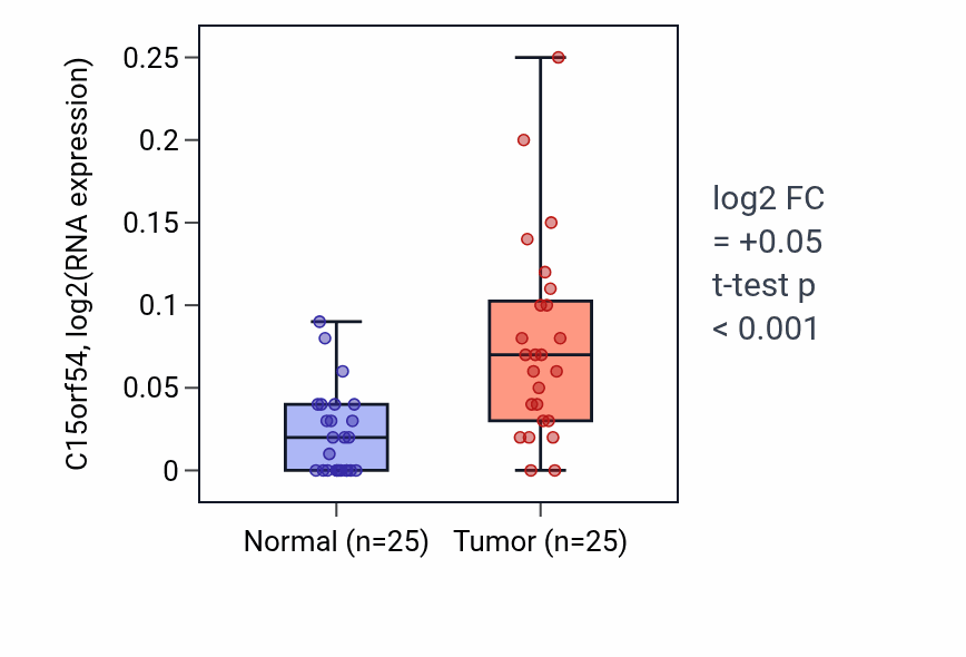 Tumor-vs-normal expression box plot for C15orf54 in HNSC.