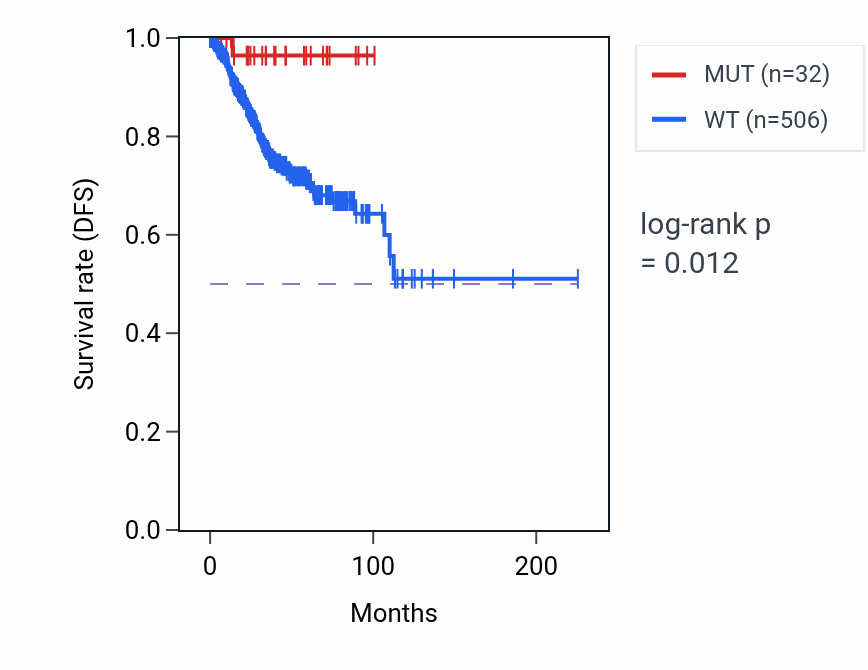Kaplan&ndash;Meier survival curve for C15orf54 mutant vs wild-type samples in UCEC.