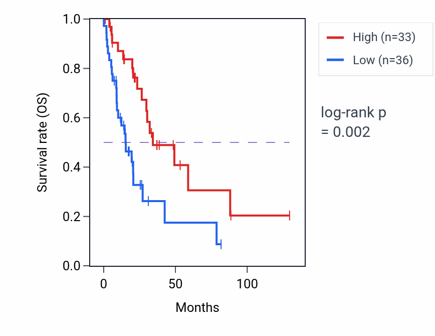 Kaplan&ndash;Meier survival curve for C15orf56 RNA expression in LUAD: high vs low expression groups.