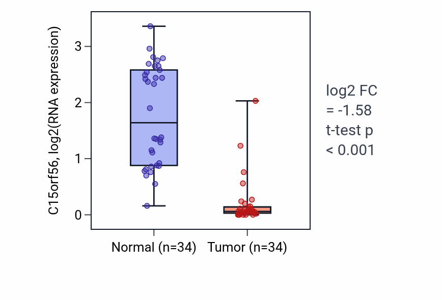 Tumor-vs-normal expression box plot for C15orf56 in KIRC.