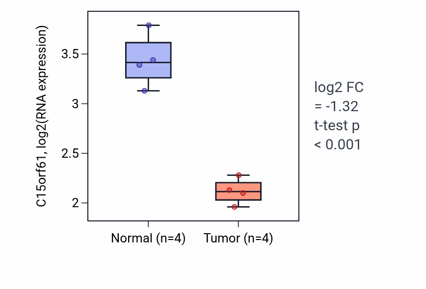 Tumor-vs-normal expression box plot for C15orf61 in THCA.