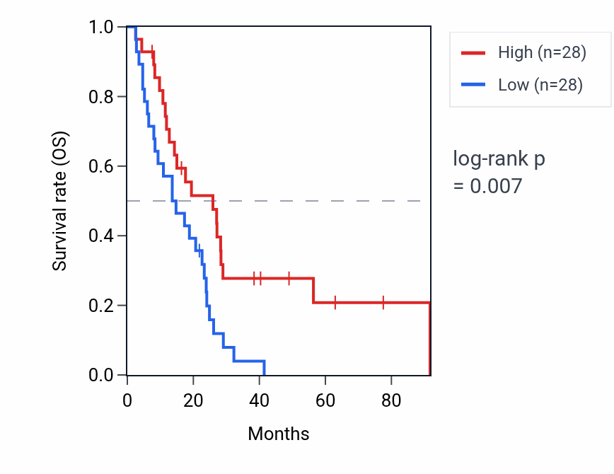 Kaplan&ndash;Meier survival curve for C15orf62 RNA expression in MESO: high vs low expression groups.