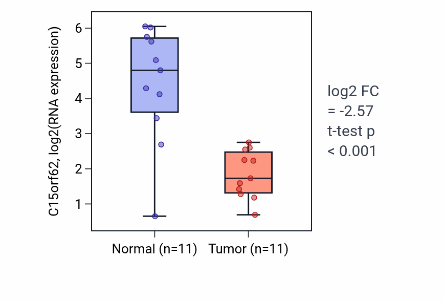 Tumor-vs-normal expression box plot for C15orf62 in HNSC.