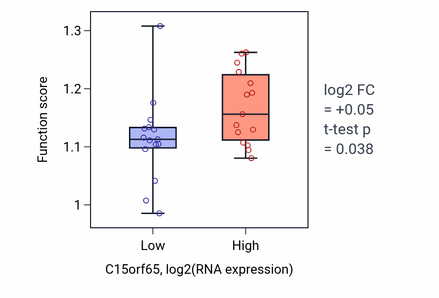 Box plot of Reticulophagy in C15orf65-low vs C15orf65-high samples in BLOOD_Myeloma.