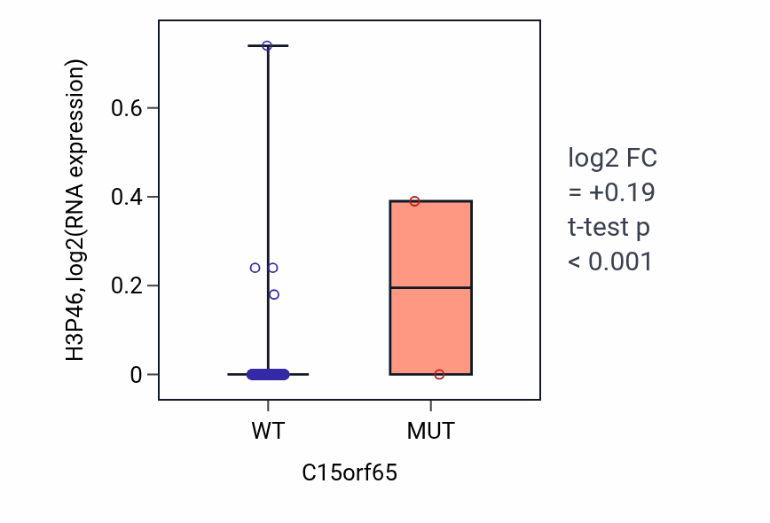 Box plot of H3P46 in C15orf65-low vs C15orf65-high samples in BRCA.