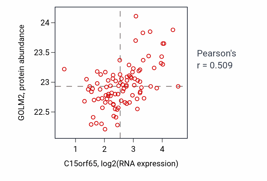 Per-sample scatter of C15orf65 vs GOLM2 in COAD (Pearson r = 0.51).