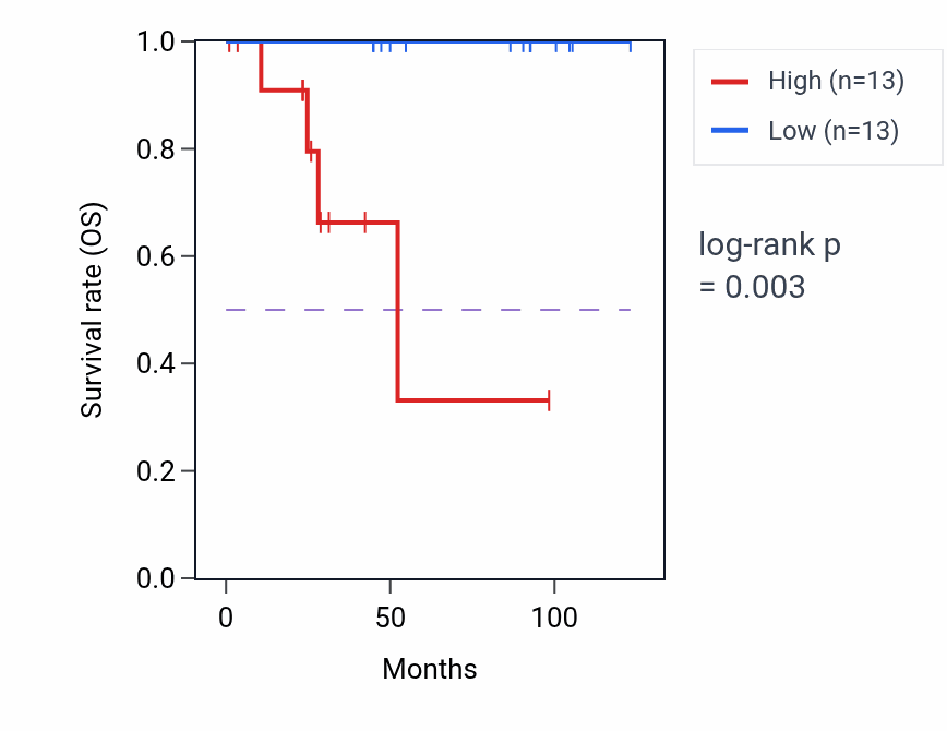 Kaplan&ndash;Meier survival curve for C15orf65 RNA expression in KICH: high vs low expression groups.