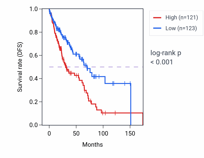Kaplan&ndash;Meier survival curve for C16orf46 RNA expression in LUSC: high vs low expression groups.