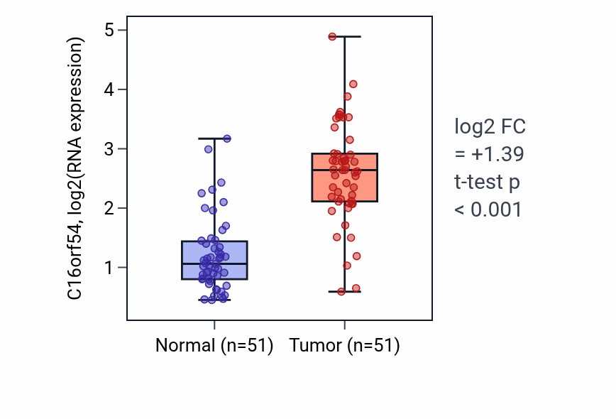 Tumor-vs-normal expression box plot for C16orf54 in KIRC.
