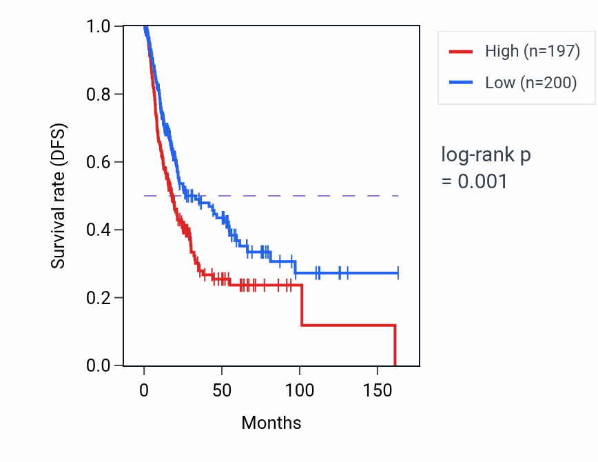Kaplan&ndash;Meier survival curve for C16orf70 RNA expression in BLCA: high vs low expression groups.