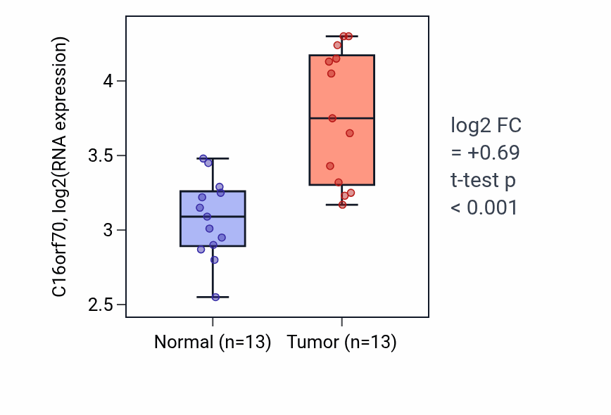 Tumor-vs-normal expression box plot for C16orf70 in COAD.