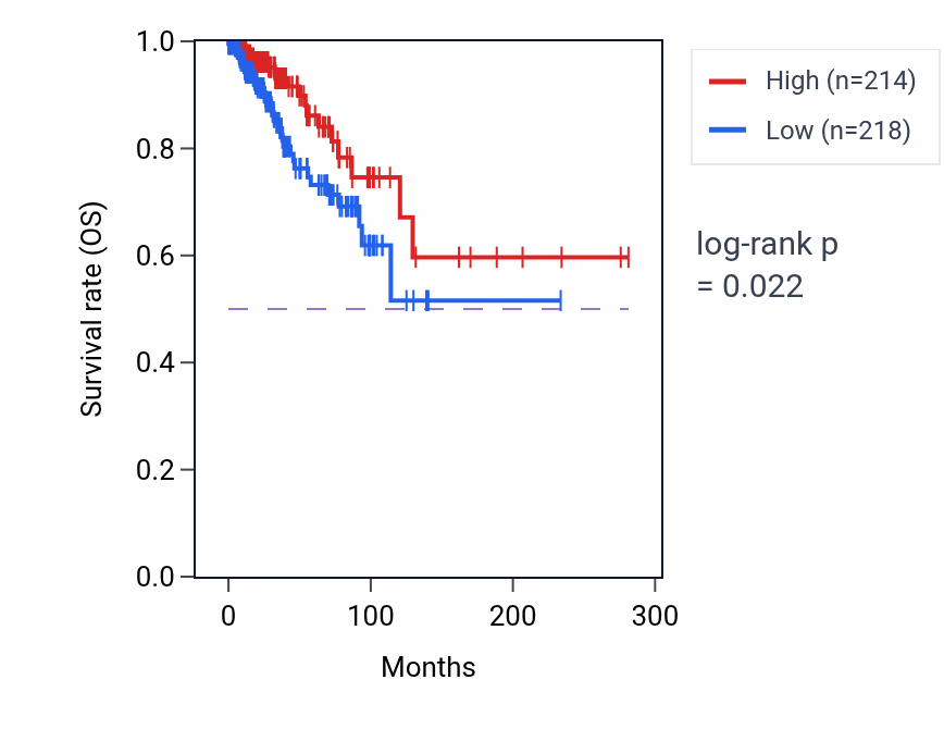 Kaplan&ndash;Meier survival curve for C16orf71 RNA expression in BRCA: high vs low expression groups.