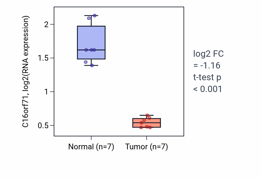 Tumor-vs-normal expression box plot for C16orf71 in THCA.