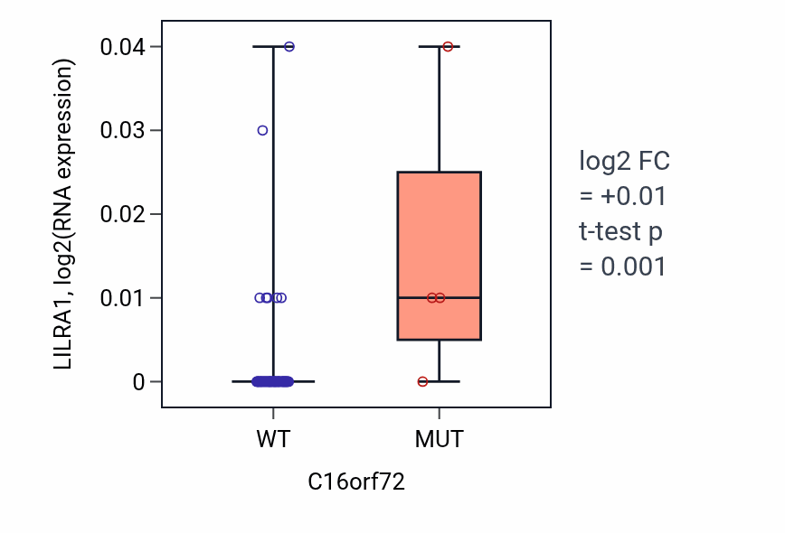 Box plot of LILRA1 in C16orf72-low vs C16orf72-high samples in LARGE_INTESTINE.
