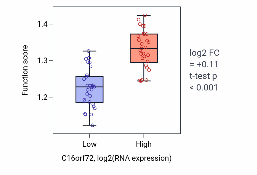 Box plot of Symbiont-mediated disruption of host cell PML body in C16orf72-low vs C16orf72-high samples in OVARY.