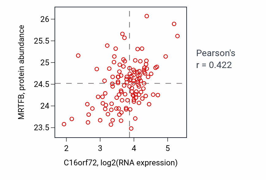 Per-sample scatter of C16orf72 vs MRTFB in BRCA (Pearson r = 0.42).