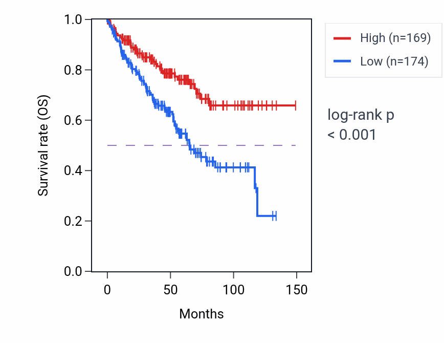 Kaplan&ndash;Meier survival curve for C16orf72 RNA expression in KIRC: high vs low expression groups.