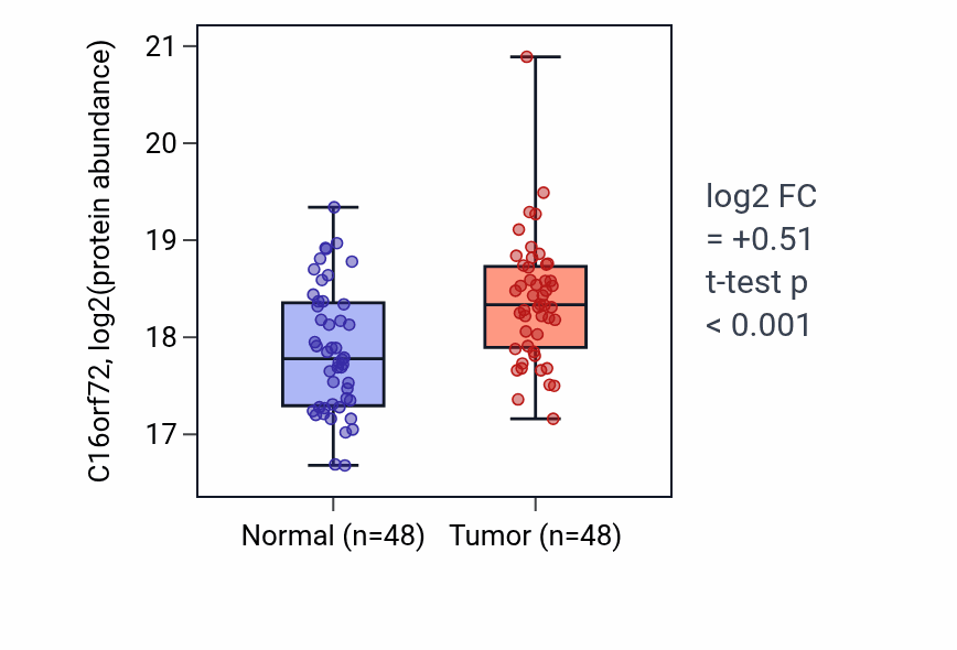 Tumor-vs-normal mass-spec protein box plot for C16orf72 in LSCC.