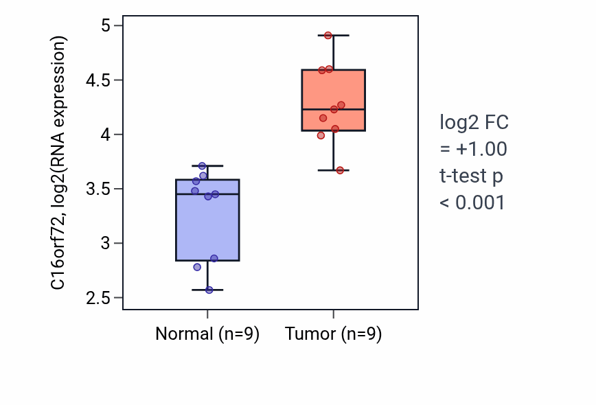 Tumor-vs-normal expression box plot for C16orf72 RNA in HNSC.